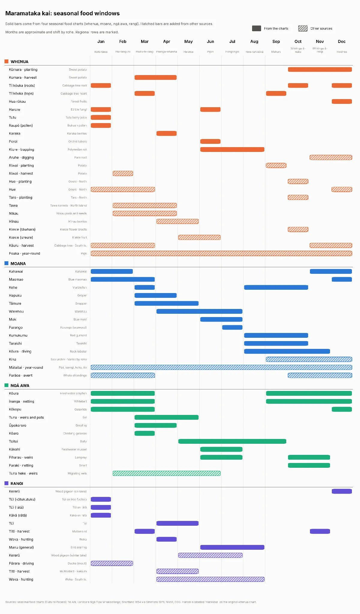 The four seasonal food charts combined into one calendar, with hatched rows added from other sources. Bars show when each kai was planted, harvested, gathered, fished or snared.